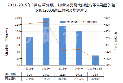 2011-2015年3月皮革外底，腳背交叉繞大腳趾皮革帶鞋面的鞋(64032000)進(jìn)口總額及增速統(tǒng)計(jì)